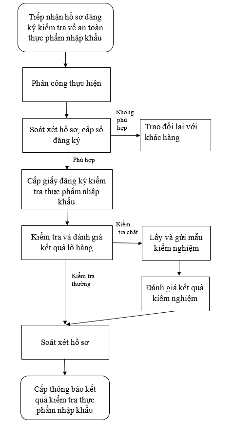quy-trinh-thuc-hien-kiem-tra-nha-nuoc-ve-an-toan-thuc-pham-nhap-khau