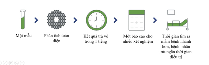 loi-ich-cua-xet-nghiem-hoi-chung