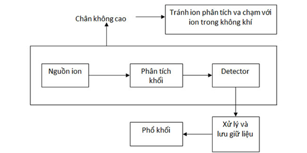 mo-hinh-dau-do-khoi-pho