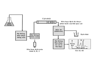 Hệ thống sắc ký lỏng khối phổ hai lần LC-MS/MS (Model Waters XEVO TQD)